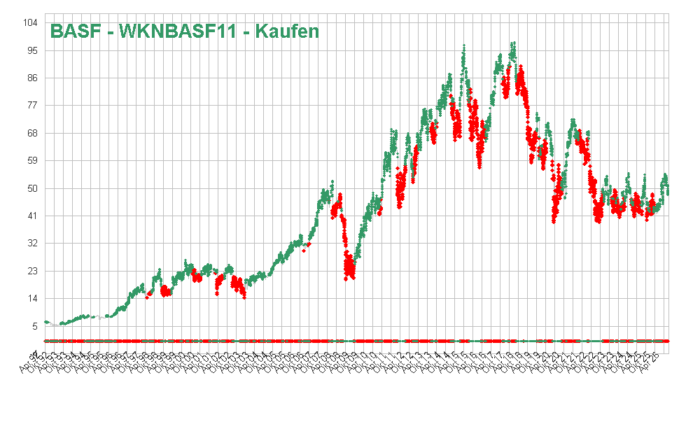 BASF - WKNBASF11 - Kaufen