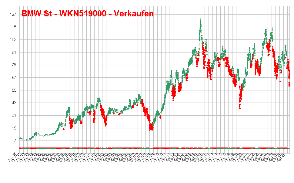 BMW St - WKN519000 - Verkaufen