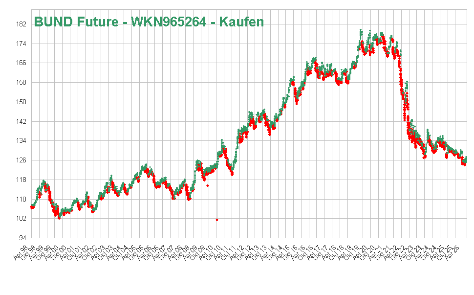 BUND Future - WKN965264 - Kaufen