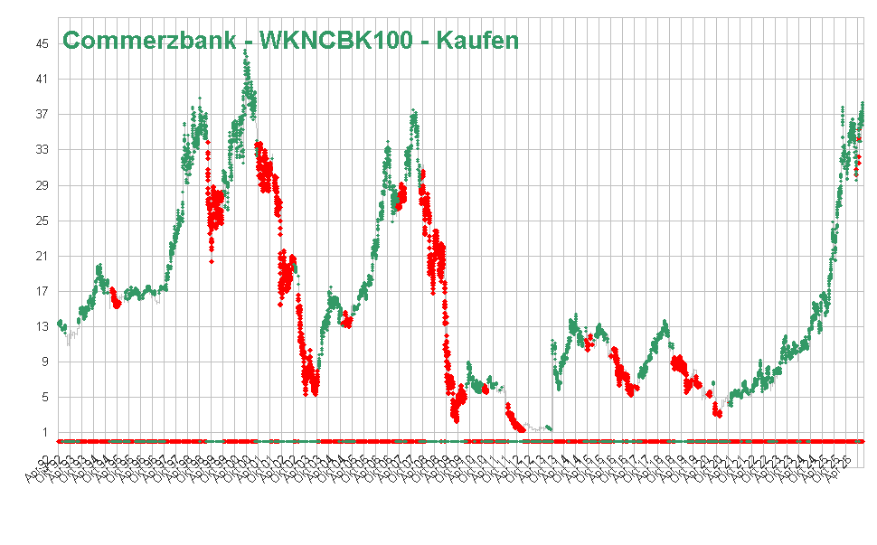 Commerzbank - WKNCBK100 - Kaufen