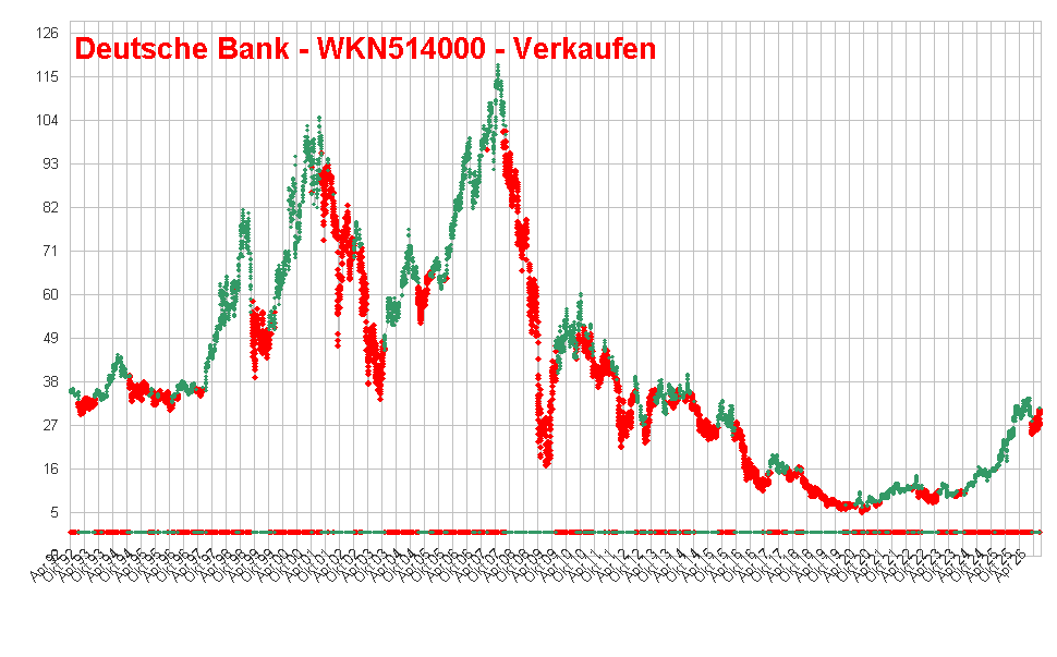 Deutsche Bank - WKN514000 - Verkaufen