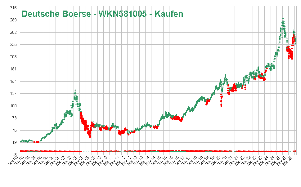Deutsche Boerse - WKN581005 - Kaufen
