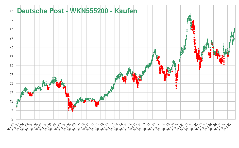 Deutsche Post - WKN555200 - Kaufen