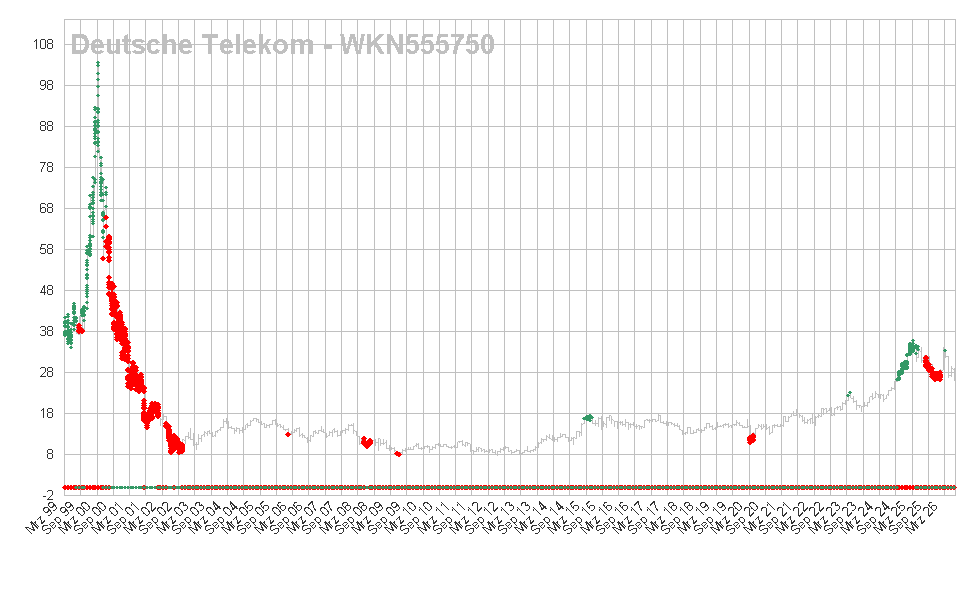 Deutsche Telekom - WKN555750
