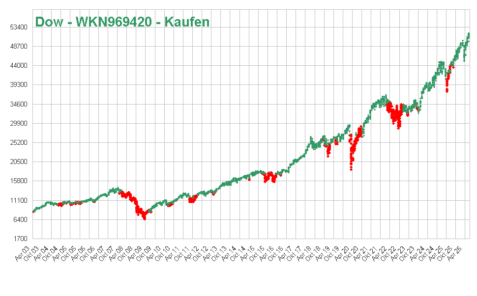 Dow