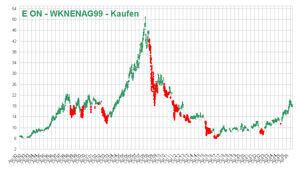 E ON - WKNENAG99 - Kaufen
