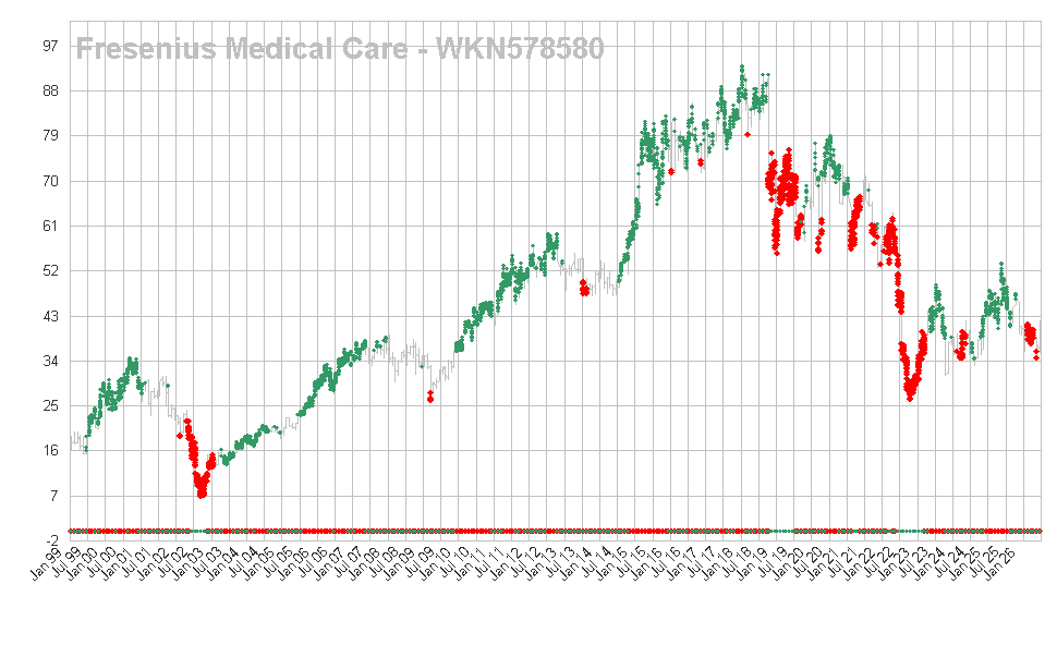 Fresenius Medical Care - WKN578580