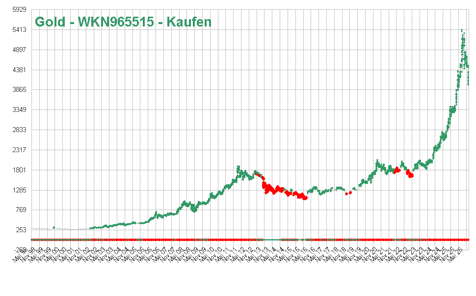 Gold - WKN965515 - Kaufen