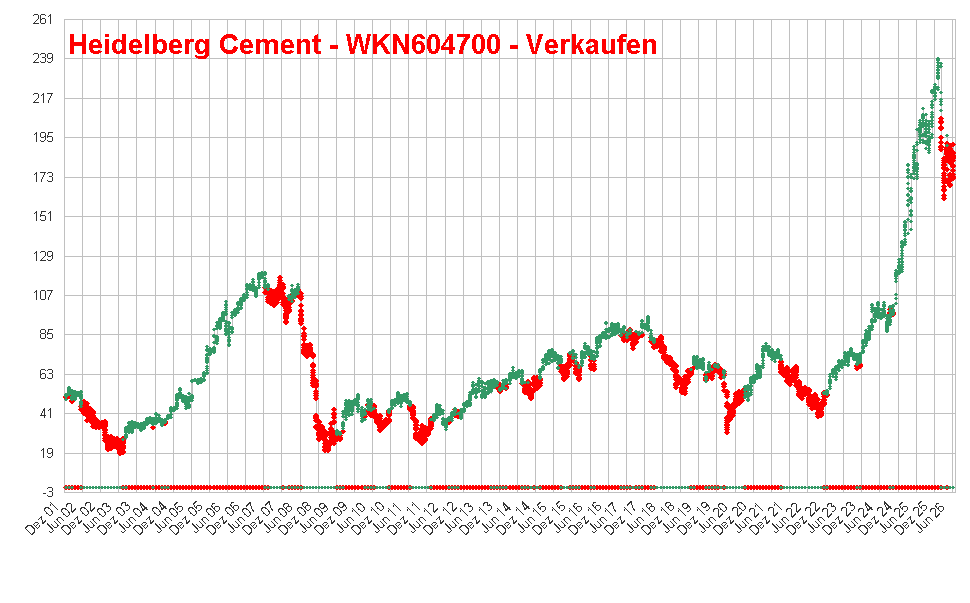 Heidelberg Cement - WKN604700 - Verkaufen