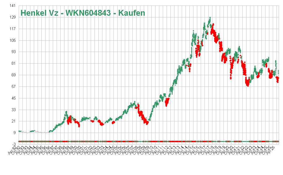 Henkel Vz - WKN604843 - Kaufen