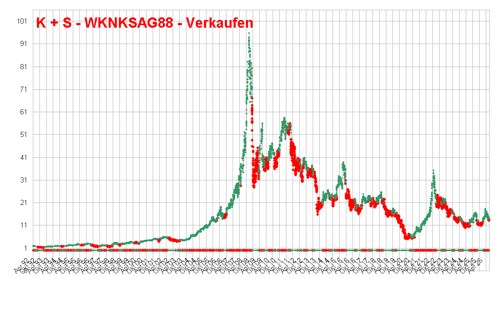 K + S - WKNKSAG88 - Verkaufen