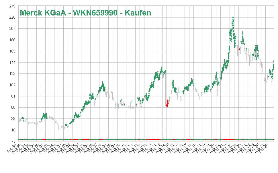 Merck KGaA - WKN659990 - Kaufen