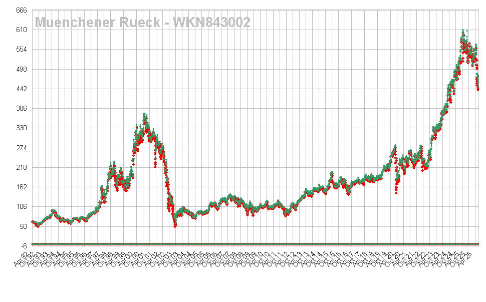 Muenchener Rueck - WKN843002