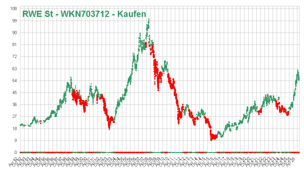 RWE St - WKN703712 - Kaufen