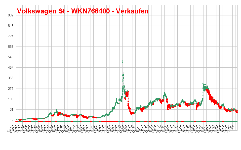 Volkswagen St - WKN766400 - Verkaufen